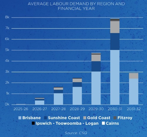 Average Labour Demand by Region and Financial Year. Source: CSQ 2032 Horizon. Imaging Queensland's Future Construction Workforce. 2026 Edition