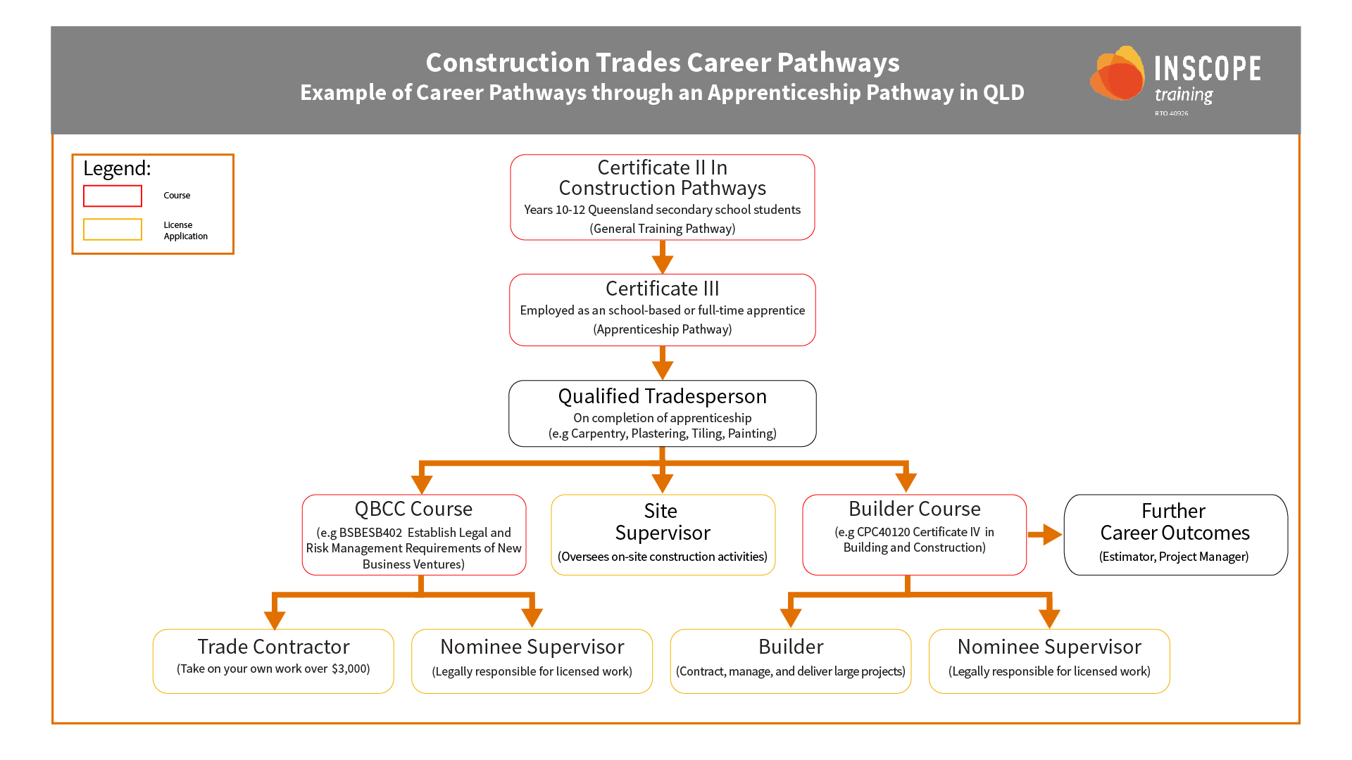 Visual infographic depicting trade apprentice career directions and options