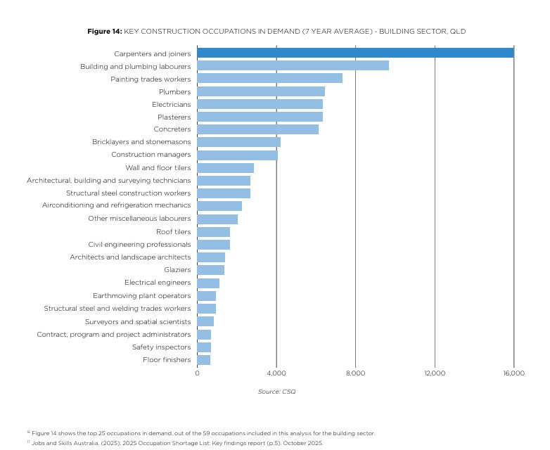 Key Construction Occupations in Demand (7 Year Average) - Building Sector QLD. Source: CSQ 2032 Horizon. Imaging Queensland's Future Construction Workforce. 2026 Edition